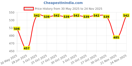 flipkart.com glucon-d Instant Energy Nimbu Pani 450g (Pack of 2) Energy Drink glucon-d Price History Graph from 30 May 2025 to 24 Nov 2025