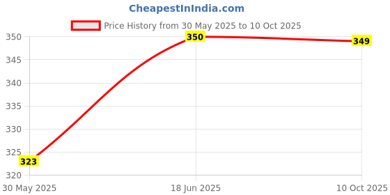 flipkart.com glucon-d Instant Energy Regular 1KG ( Pack of 1 ) Energy Drink glucon-d Price History Graph from 30 May 2025 to 10 Oct 2025