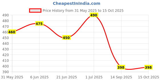 flipkart.com glucon-d NIMBU PANI 1 KG Energy Drink glucon-d Price History Graph from 31 May 2025 to 15 Oct 2025