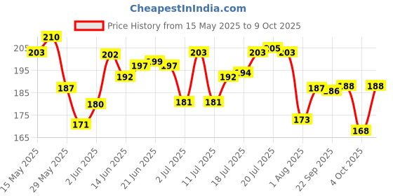 flipkart.com glucon-d Nimbu Pani Glucose Powder Energy Drink glucon-d Price History Graph from 15 May 2025 to 9 Oct 2025