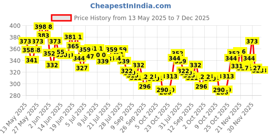 flipkart.com glucon-d Tangy Glucose Powder Energy Drink glucon-d Price History Graph from 13 May 2025 to 6 Dec 2025