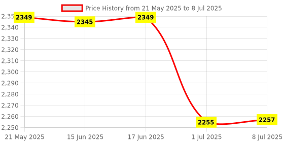 flipkart.com standard Gluconavii GDH Glucometer with 100 Strips & 100 SD Biosensor Safety Lancet - Glucometer standard Price History Graph from 21 May 2025 to 8 Jul 2025