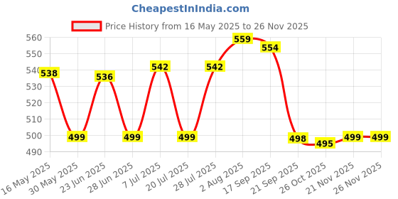 flipkart.com dr. morepen GlucoOne Blood Glucose Monitor Model BG 03 with 25 Strips Glucometer dr. morepen Price History Graph from 16 May 2025 to 26 Nov 2025