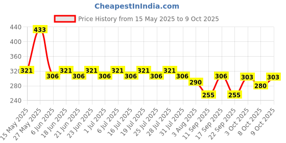 flipkart.com dabur GlucoPlus-C Instant Energy Glucose (Lemon + Orange Powder) Energy Drink dabur Price History Graph from 15 May 2025 to 9 Oct 2025