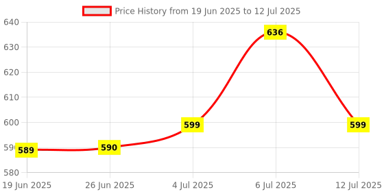 flipkart.com vestige Glucosamine 100 tablets vestige Price History Graph from 19 Jun 2025 to 12 Jul 2025
