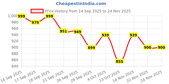flipkart.com vestlge GLUCOSAMINE 60 TABLETS PACK OF 3 UNFALVAR Tablet vestlge Price History Graph from 14 Sep 2025 to 24 Nov 2025
