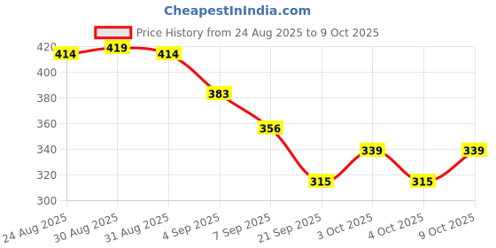 flipkart.com vestlge GLUCOSAMINE 60 TABLETS UNFALVAR Tablet vestlge Price History Graph from 24 Aug 2025 to 9 Oct 2025