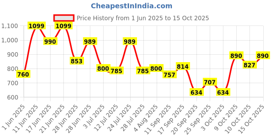 flipkart.com vestige Glucosamine Capsule 60*2 Energy Drink vestige Price History Graph from 1 Jun 2025 to 15 Oct 2025