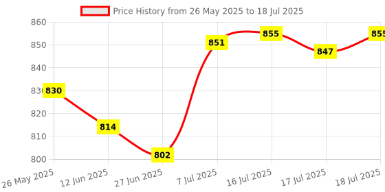 flipkart.com healthyhey nutrition Glucosamine Chondroitin & MSM for Cartilage Support Extra Strength healthyhey nutrition Price History Graph from 26 May 2025 to 16 Jul 2025