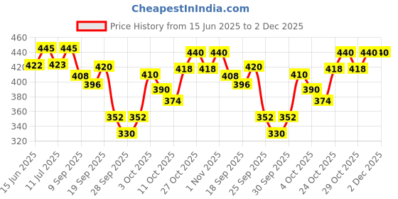 flipkart.com tata 1mg Glucosamine HCL 1500 mg Tablets tata 1mg Price History Graph from 15 Jun 2025 to 1 Dec 2025