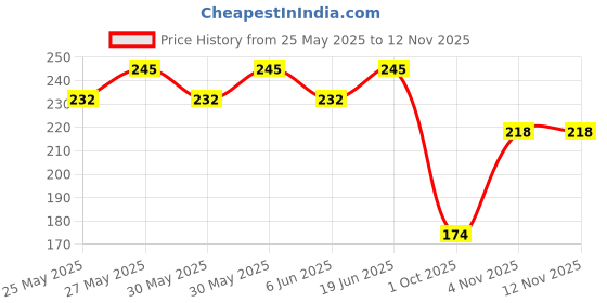 flipkart.com tata 1mg Glucosamine HCL 1500 mg Tablets for Joint Health with Boswellia Serrata tata 1mg Price History Graph from 25 May 2025 to 10 Nov 2025