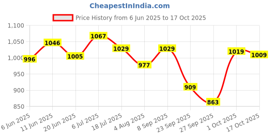 flipkart.com vlado's himalayan organics Glucosamine HCL Chondroitin MSM Boswellia ( Pack of 1 ) vlado's himalayan organics Price History Graph from 6 Jun 2025 to 17 Oct 2025