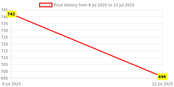 flipkart.com voxveda Glucosamine Tablets | Glucosamine Chondroitin MSM - Joint Support Supplement voxveda Price History Graph from 8 Jul 2025 to 12 Jul 2025