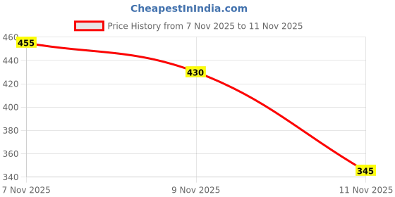 flipkart.com vestige glucosamine tablets unflavored Tablet vestige Price History Graph from 7 Nov 2025 to 11 Nov 2025
