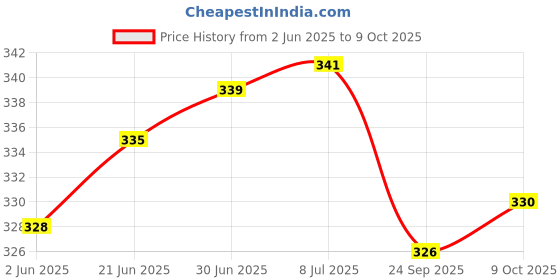 flipkart.com control d Glucose Blood Sugar Testing Diabetes Monitor with 5 Strips White Glucometer control d Price History Graph from 2 Jun 2025 to 9 Oct 2025