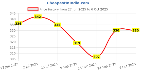 flipkart.com control d Glucose check machine with 10 strips Glucometer control d Price History Graph from 27 Jun 2025 to 6 Oct 2025