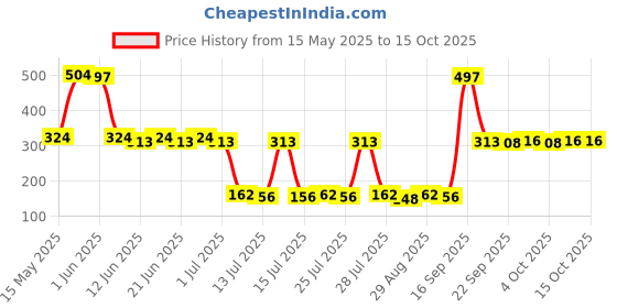 flipkart.com dabur Glucose D Instant Energy Drink - 1kg x2 Regular (Carton Powder)| Boosts Immunity Energy Drink dabur Price History Graph from 15 May 2025 to 14 Oct 2025