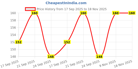 flipkart.com rock on Glucose D Powder Instant Energy & Hydration With Vitamin D Energy Drink Energy Drink rock on Price History Graph from 17 Sep 2025 to 17 Nov 2025