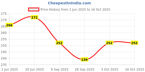 flipkart.com microsidd Glucose Protien test Urine Drug Test microsidd Price History Graph from 2 Jun 2025 to 16 Oct 2025