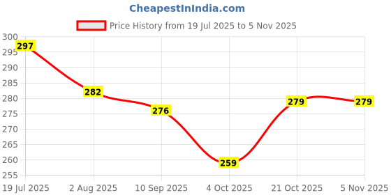 flipkart.com adpl Glucose Regular 1100 gm Energy Drink adpl Price History Graph from 19 Jul 2025 to 5 Nov 2025