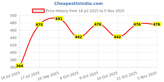 flipkart.com bluekites countryside glucose with Vitamin C Energy Drink bluekites countryside Price History Graph from 16 Jul 2025 to 4 Nov 2025