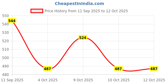 flipkart.com bluekites countryside Glucose with vitamin d Energy Drink bluekites countryside Price History Graph from 11 Sep 2025 to 12 Oct 2025