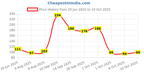 flipkart.com fevicol Glue fevicol Price History Graph from 20 Jun 2025 to 10 Oct 2025