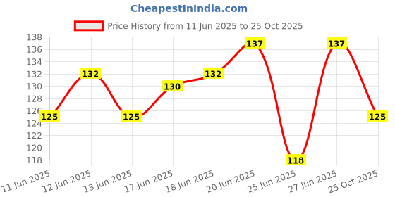 flipkart.com mahadev GLUE mahadev Price History Graph from 11 Jun 2025 to 25 Oct 2025