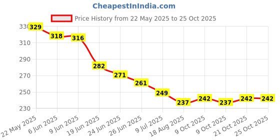 flipkart.com viyagee Glue 300gm with Brush - ransparent WaterprToof Glue(buy 1 gat 1 free) Glue viyagee Price History Graph from 22 May 2025 to 24 Oct 2025