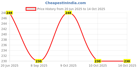 flipkart.com smoni Glue Glue smoni Price History Graph from 20 Jun 2025 to 13 Oct 2025