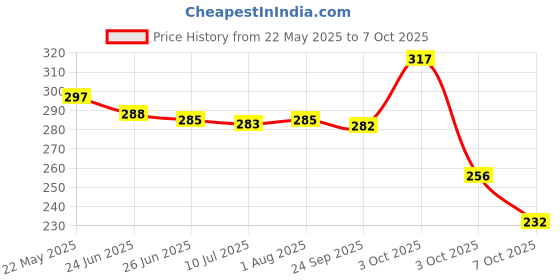 flipkart.com craftygun GLUE GUN BLACK 40 WATT RED TRIGGER (11MM 8 GLUE STICKS) Standard Temperature Corded Glue Gun craftygun Price History Graph from 22 May 2025 to 7 Oct 2025