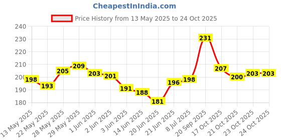 flipkart.com crafty cuddle Glue Pen for Events, Decorations , Craft Projects & Student’s Project/ Pen Gift Set crafty cuddle Price History Graph from 13 May 2025 to 23 Oct 2025