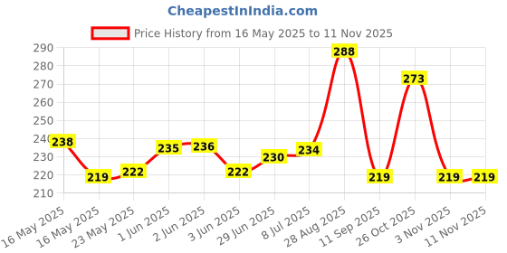 flipkart.com pidilite Glue stick pidilite Price History Graph from 16 May 2025 to 11 Nov 2025