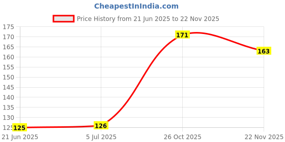 flipkart.com pidilite GLUE STICK pidilite Price History Graph from 21 Jun 2025 to 22 Nov 2025