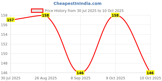 flipkart.com ekus Glue T7000 Mobile Display Repairing LCD Middle Frame pack of 1Adhesive(50 ml) Glue ekus Price History Graph from 30 Jul 2025 to 9 Oct 2025