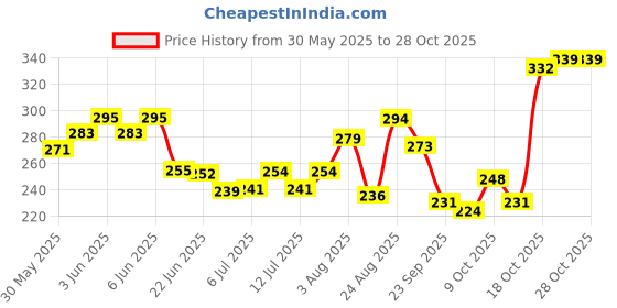 flipkart.com kraftmasters Glue Tube Ichi Ban Bonds to glass, wood, plastics, tin, metal, ceramic, cement, rubber, vinyl, leather, fabric, and much more (110 ML B-6000 ) Aquarium Reef Glue kraftmasters Price History Graph from 30 May 2025 to 27 Oct 2025