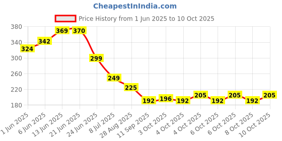 flipkart.com glueadhesi All Problem 1 Solution Waterproof Transparent Crack Seal Glue with brush (300 g) Glue glueadhesi Price History Graph from 1 Jun 2025 to 10 Oct 2025