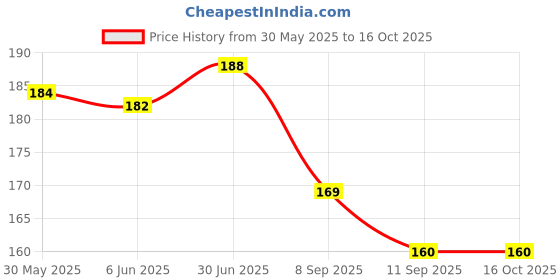flipkart.com venusaturn GLUE_BOX_1 Glue venusaturn Price History Graph from 30 May 2025 to 15 Oct 2025