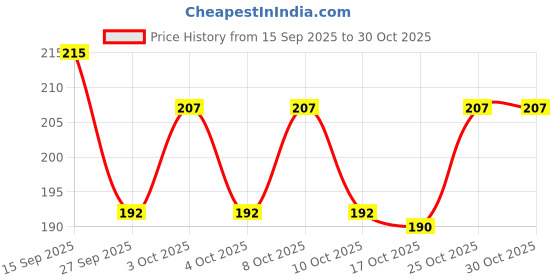 flipkart.com lootzoo Glufosinate Herbicide for Effective Agricultural Use – 100% Weed Control lootzoo Price History Graph from 15 Sep 2025 to 30 Oct 2025