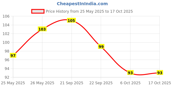 flipkart.com gluman Classic 500 ml Water Bottle gluman Price History Graph from 25 May 2025 to 16 Oct 2025
