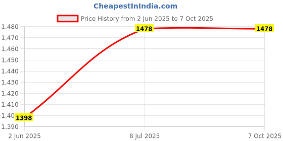 flipkart.com gluman Pack of 32 PP (Polypropylene) Dinner Set gluman Price History Graph from 2 Jun 2025 to 7 Oct 2025