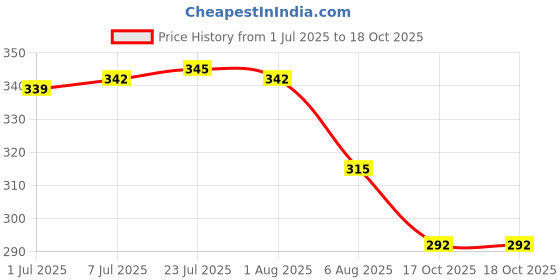 flipkart.com gluman Polypropylene Bread Basket gluman Price History Graph from 1 Jul 2025 to 18 Oct 2025