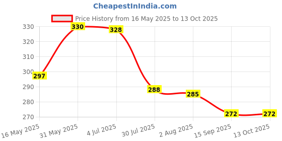 flipkart.com gluman Spice Set Polypropylene gluman Price History Graph from 16 May 2025 to 12 Oct 2025