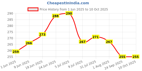 flipkart.com gluman Spice Set Polypropylene gluman Price History Graph from 1 Jun 2025 to 10 Oct 2025