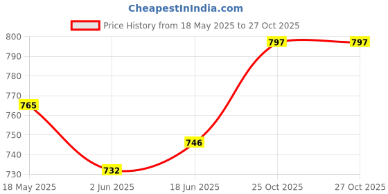 flipkart.com gluman Stainless Steel Mixing Bowl gluman Price History Graph from 18 May 2025 to 27 Oct 2025