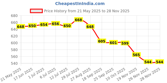 flipkart.com Gluneo Lite Neo50 50 Glucometer Strips Price History Graph from 21 May 2025 to 27 Nov 2025