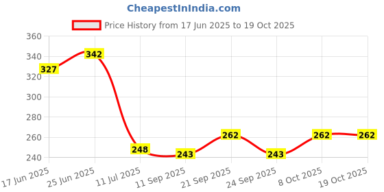 flipkart.com glus Roti cover for Casserole Solid Roti Square Flap Cover glus Price History Graph from 17 Jun 2025 to 17 Oct 2025