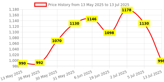 flipkart.com setu Gluta Fizz Skin Renew Glutathione 500 mg With Vitamin C to Support Skin Glow setu Price History Graph from 13 May 2025 to 13 Jul 2025