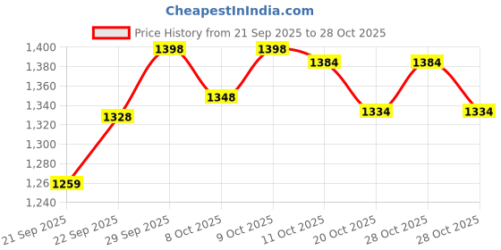 flipkart.com niconi Gluta-Kojic Skin Polish for Instant Tan Removal niconi Price History Graph from 21 Sep 2025 to 28 Oct 2025
