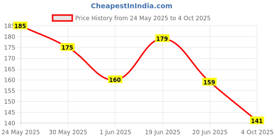 flipkart.com glutalight Saffron & Sandalwood Soap for Brightening, Glow & Tan Removal glutalight Price History Graph from 24 May 2025 to 4 Oct 2025